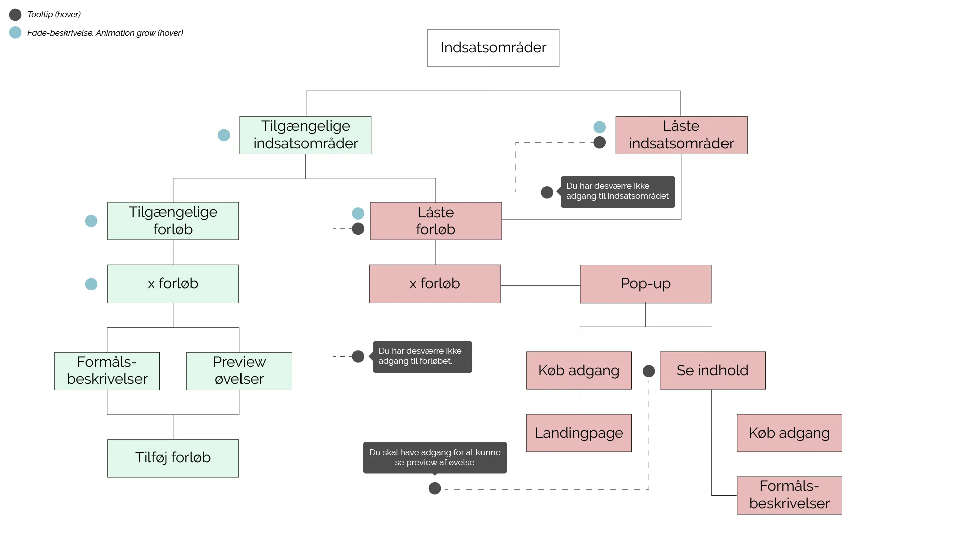 Konfront brugerflow-diagram